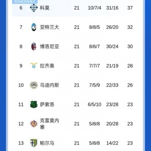 开云体育下载-意甲积分榜：国米6-2逆转大胜比萨，先赛领先第二AC米兰6分